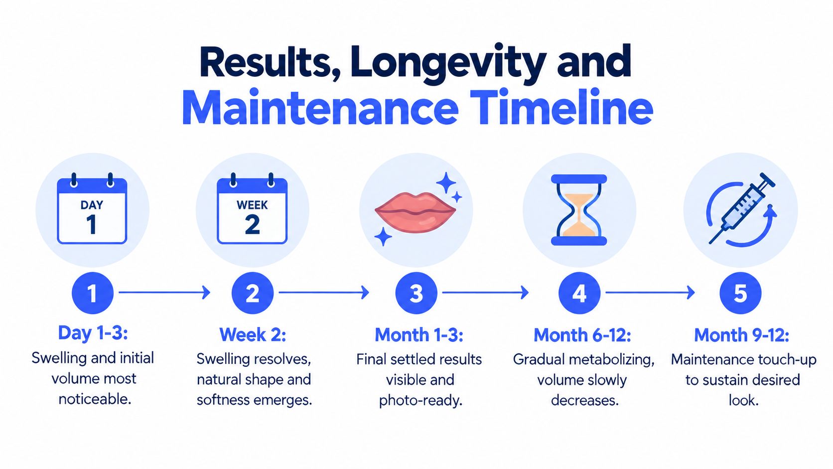A timeline graphic showing the typical progression, healing, and maintenance phases of lip filler treatment.