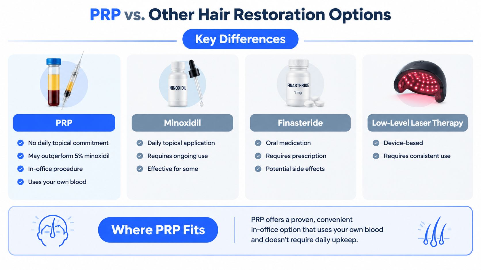 A comparison chart showing PRP hair treatment benefits versus other options like Minoxidil, Finasteride, and laser therapy.