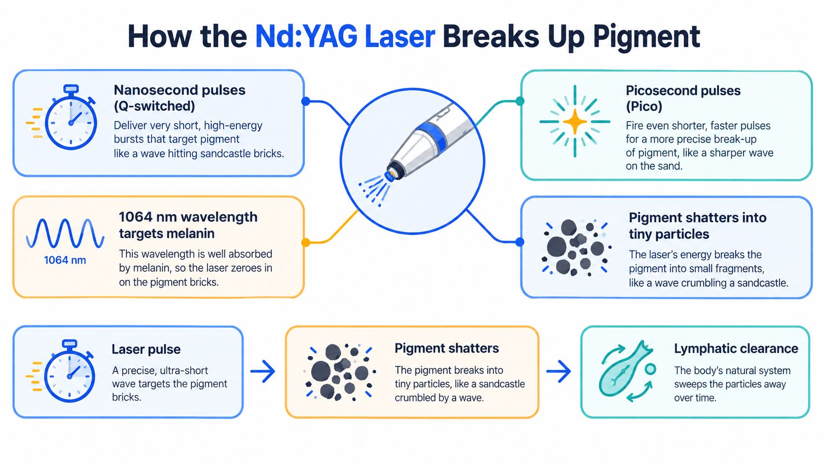 A diagram illustrating the Nd:YAG laser process for breaking down skin pigment into smaller, removable particles.