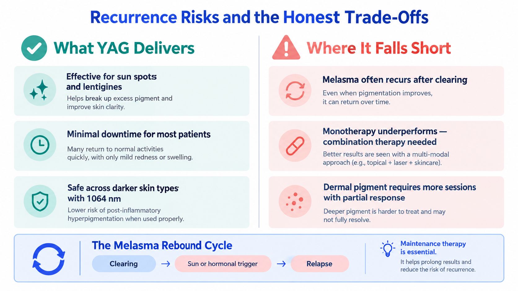 An infographic titled Recurrence Risks and the Honest Trade-Offs explaining the pros and cons of YAG laser therapy.