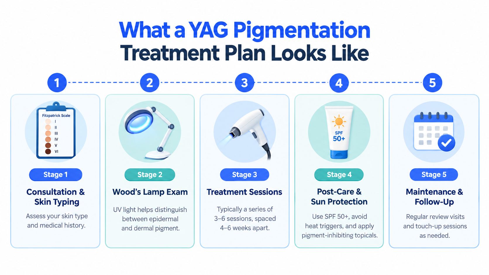A diagram outlining the five-stage YAG laser pigmentation treatment process, including consultation, exams, sessions, and aftercare.