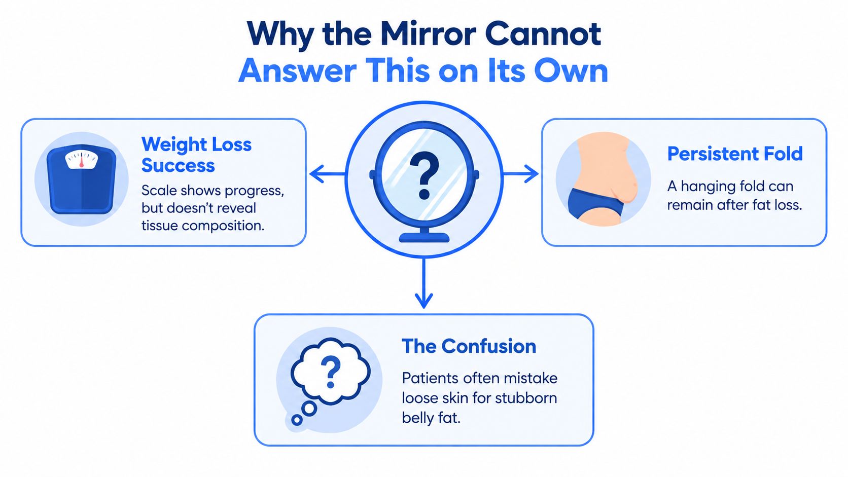An infographic explaining why the mirror cannot distinguish between stubborn belly fat and loose skin after weight loss.