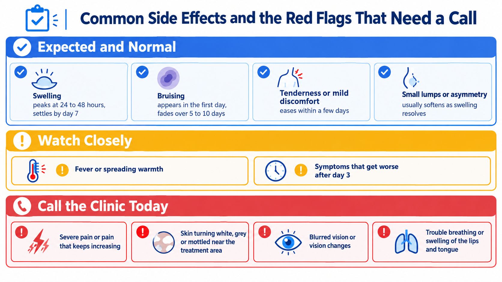 An infographic showing expected dermal filler side effects, watch list symptoms, and red flags requiring a medical call.