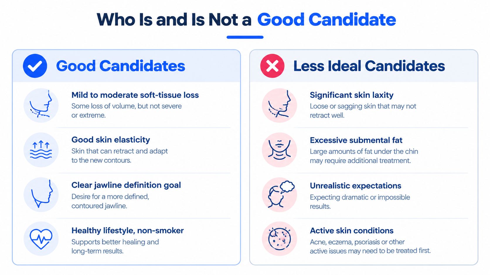 A comparison chart outlining the characteristics of good and less ideal candidates for jawline enhancement treatments.
