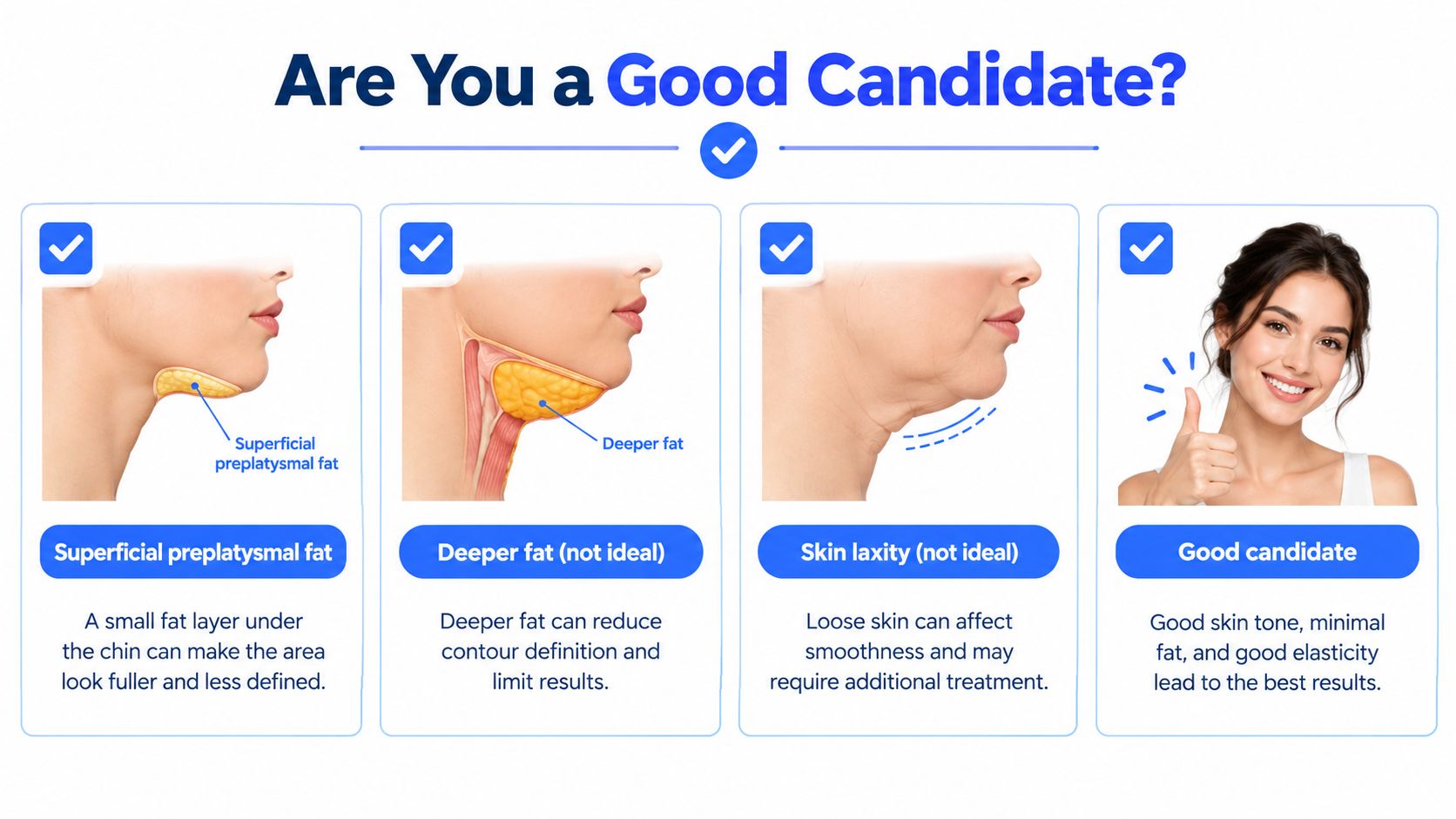 An infographic illustrating factors affecting candidacy for double chin reduction treatments, highlighting fat layers and skin laxity.