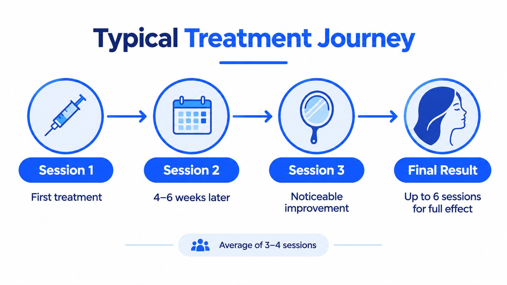 A treatment timeline showing the process of cosmetic injections from the first session to final results.