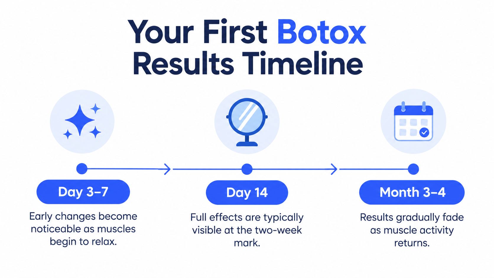A timeline graphic showing the stages of first-time Botox treatment results from day three to month four.