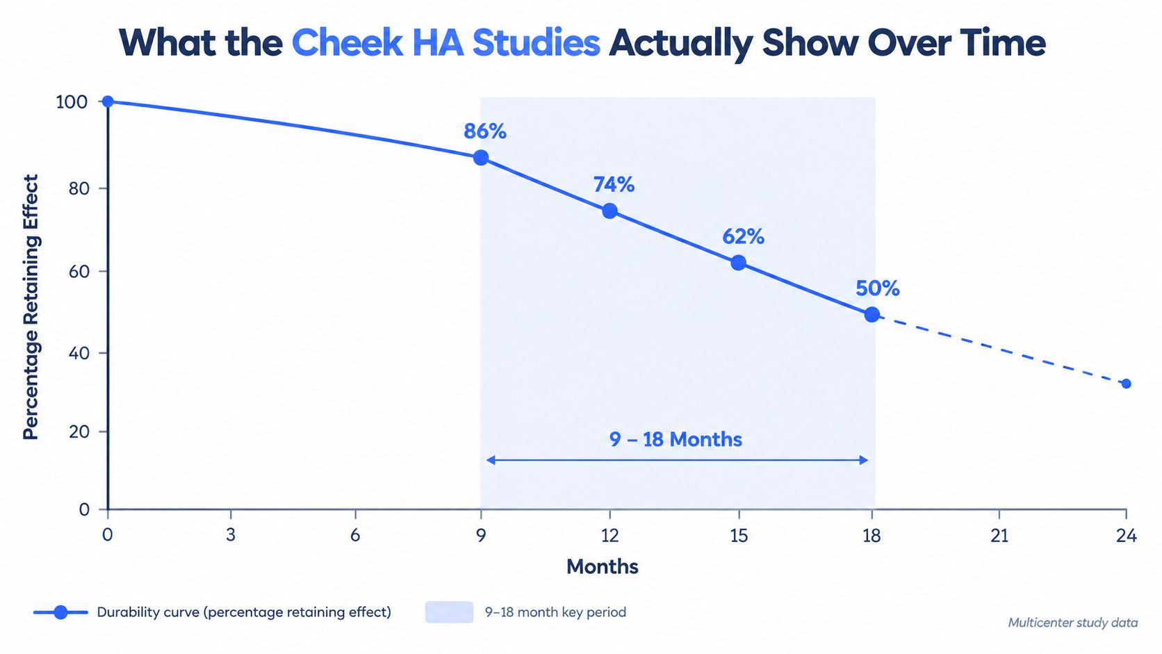 Line graph showing the percentage of cheek filler effect retained over a 24-month study period.