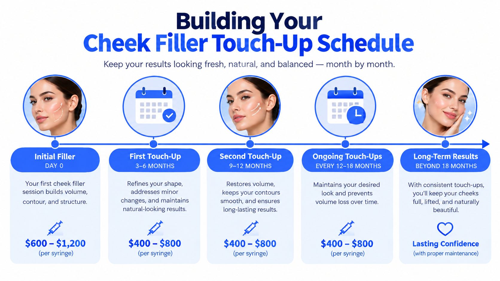 An infographic showing a timeline for cheek filler maintenance, touch-up intervals, and estimated costs per syringe.