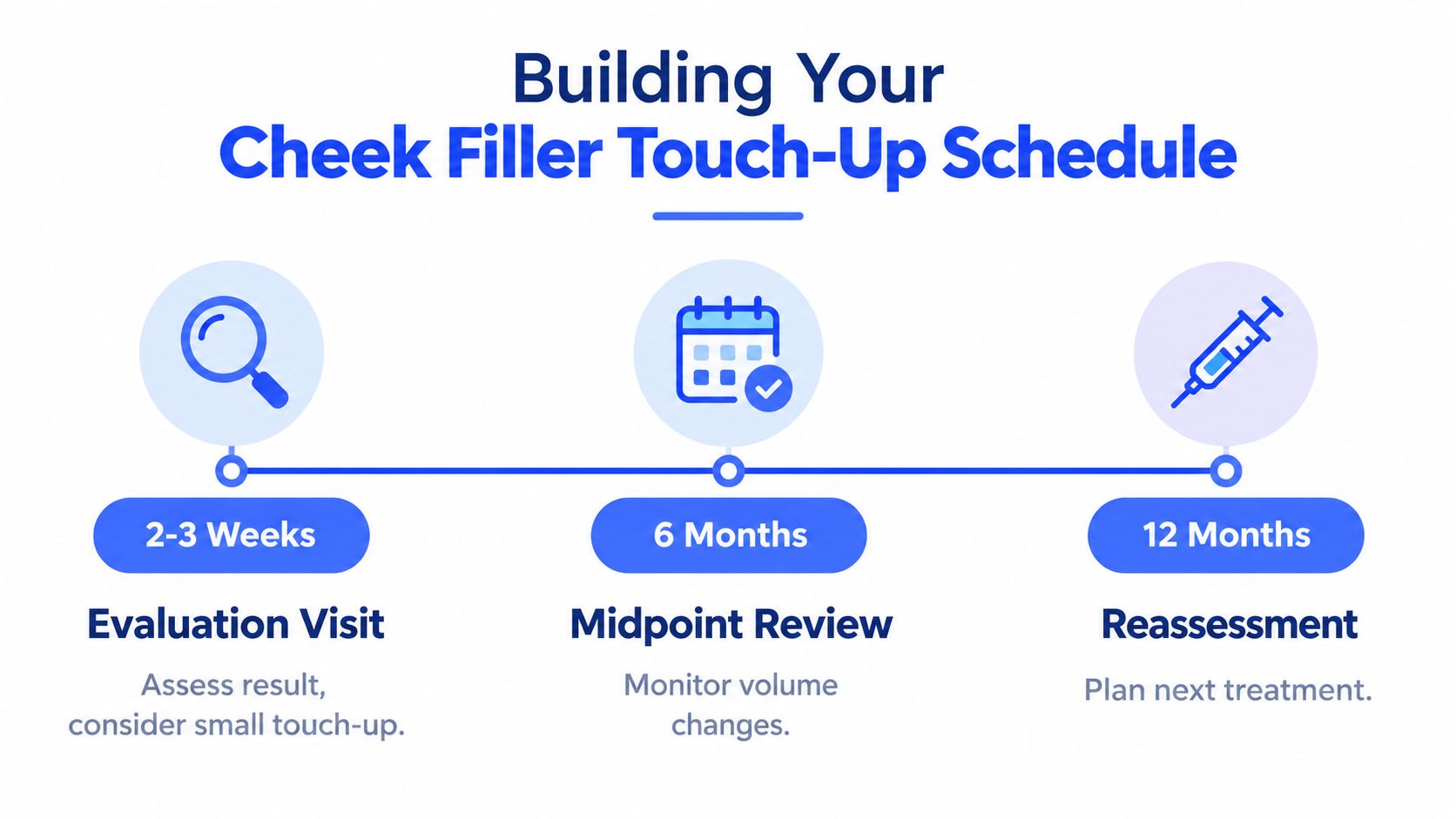 A timeline graphic showing the schedule for cheek filler touch-ups at 2-3 weeks, 6 months, and 12 months.