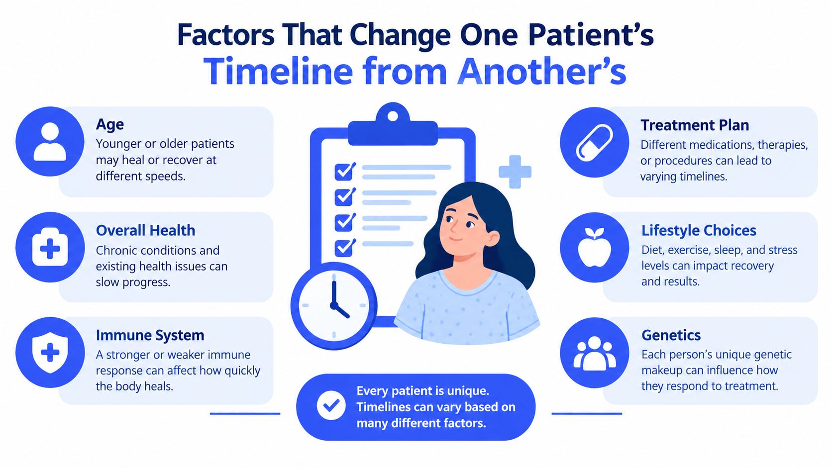 An infographic showing six medical and personal factors that cause patient treatment recovery timelines to vary.