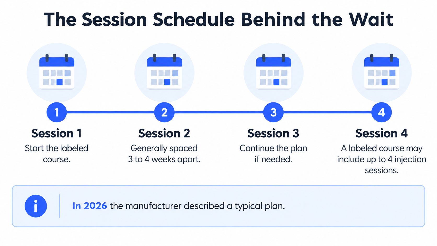 An infographic showing a four-session treatment schedule with injection sessions spaced three to four weeks apart.