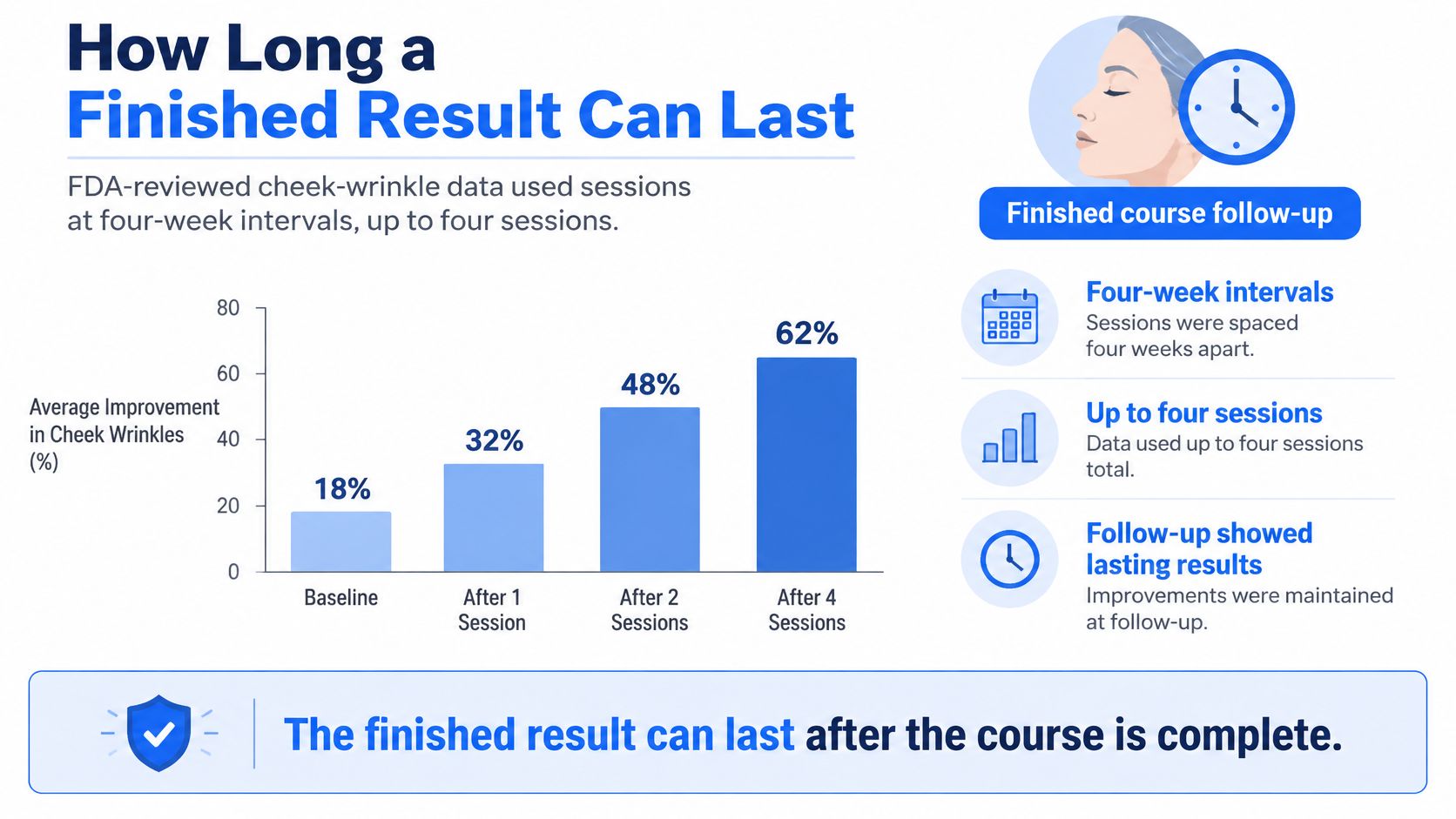 A bar chart showing increased average improvement in cheek wrinkles after one, two, and four treatment sessions.