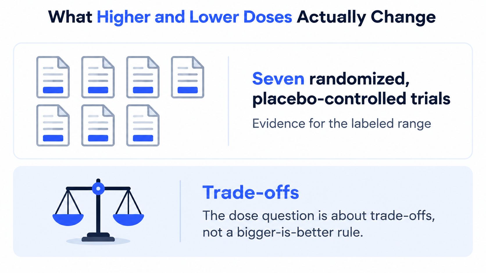 A graphic explaining that dose selection relies on trade-offs rather than higher doses being inherently better.