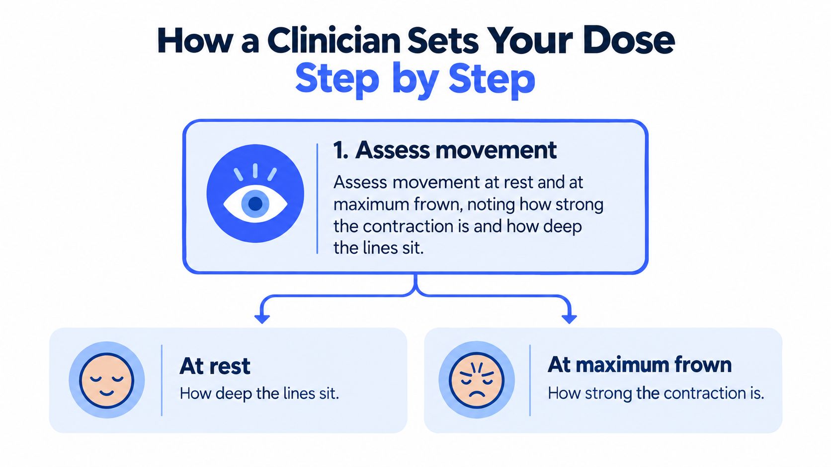 An infographic showing how a clinician assesses facial movement at rest and maximum frown for Botox dosing.