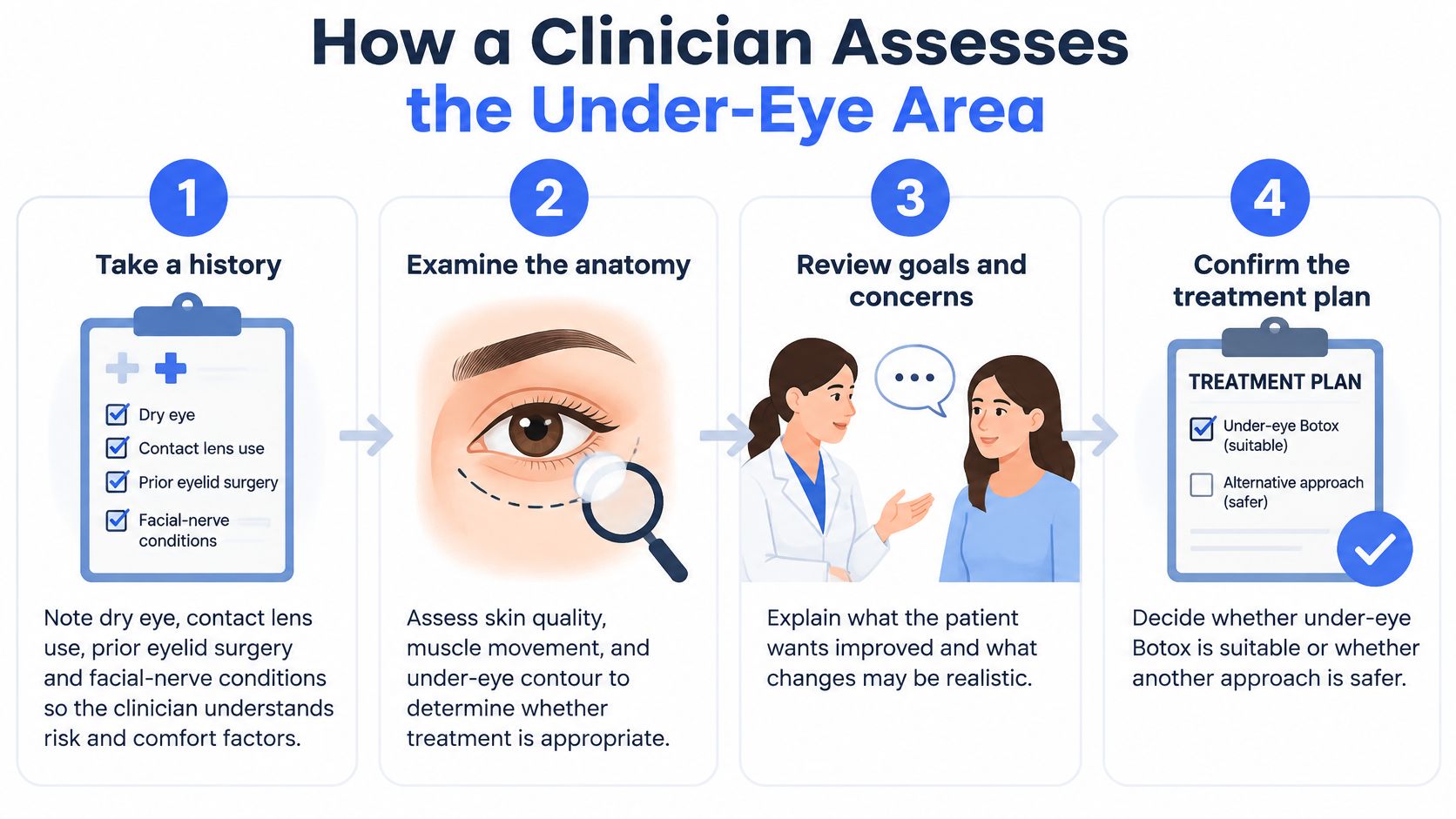A four-step infographic illustrating how a clinician assesses a patient for under-eye Botox treatment procedures.