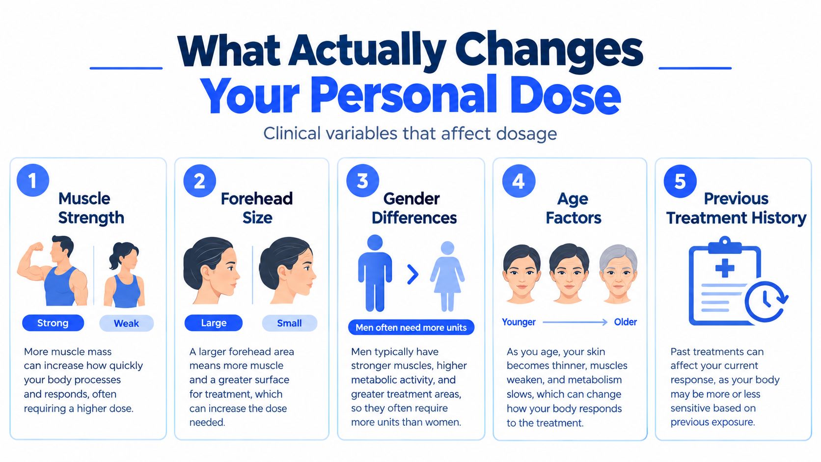 An infographic showing five clinical factors that influence individual Botox dosage requirements for forehead wrinkle treatment.