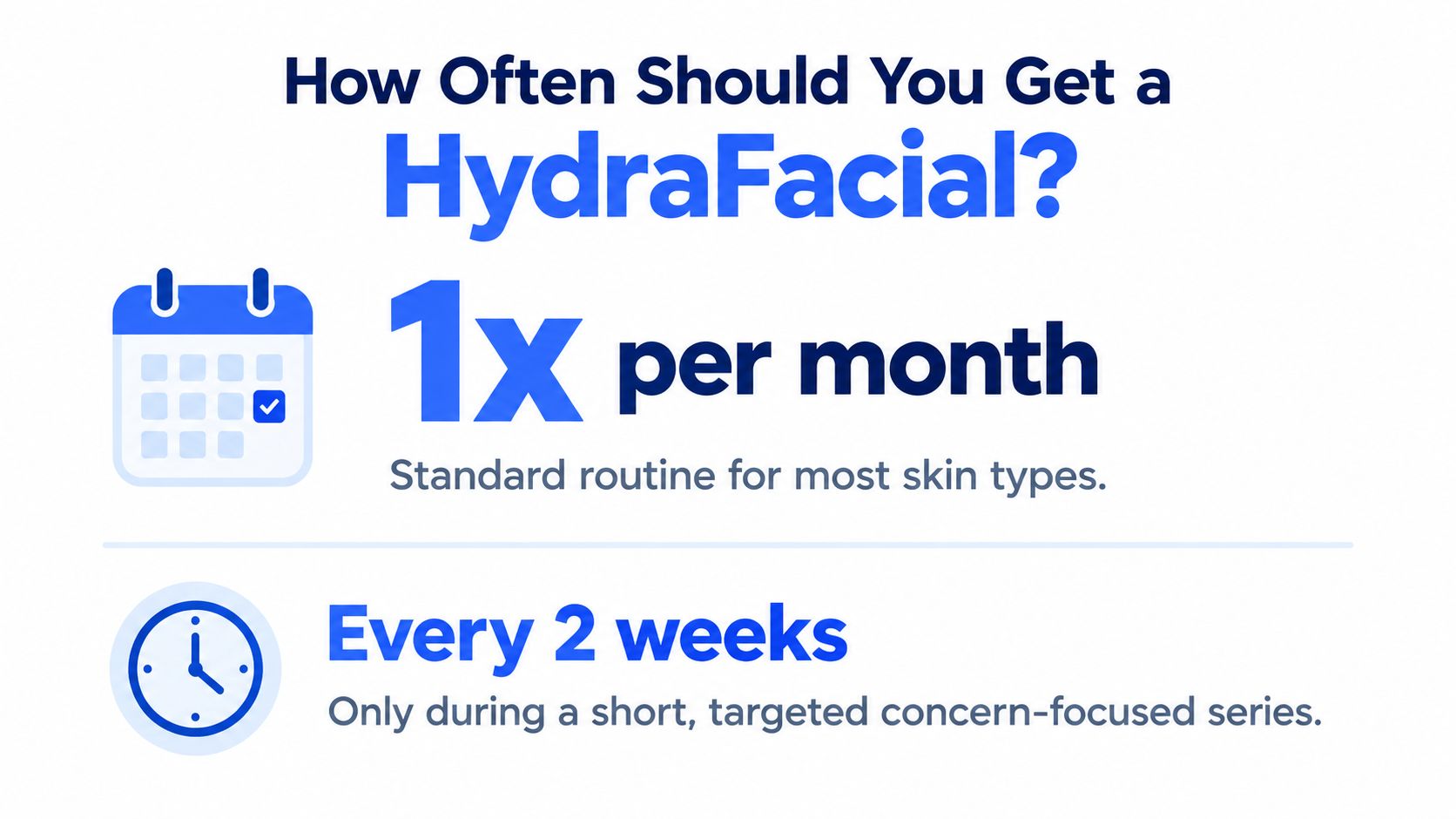 A graphic showing that a HydraFacial is recommended once per month for most skin types.
