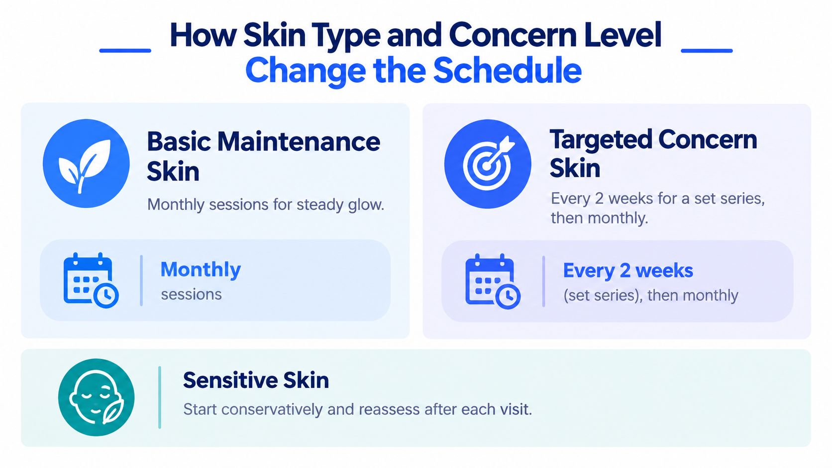 A chart detailing recommended skincare treatment frequencies based on skin type and specific concerns for maintenance.