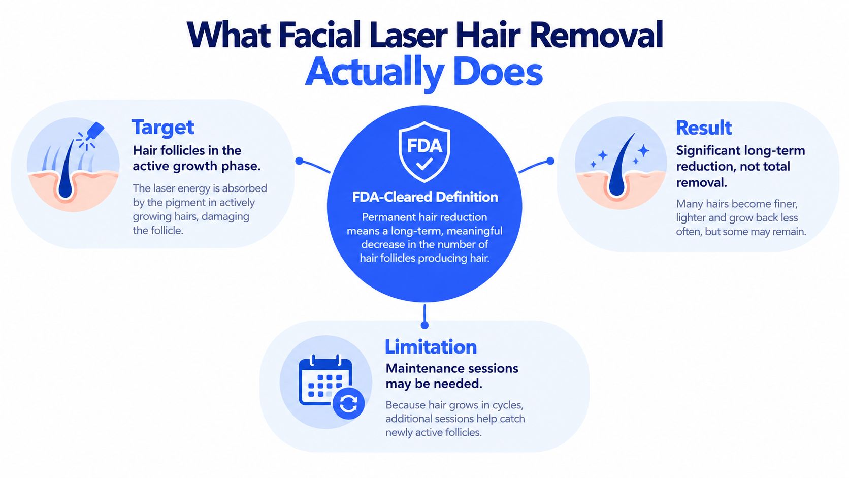 An educational infographic explaining the process, results, and limitations of professional facial laser hair removal treatments.