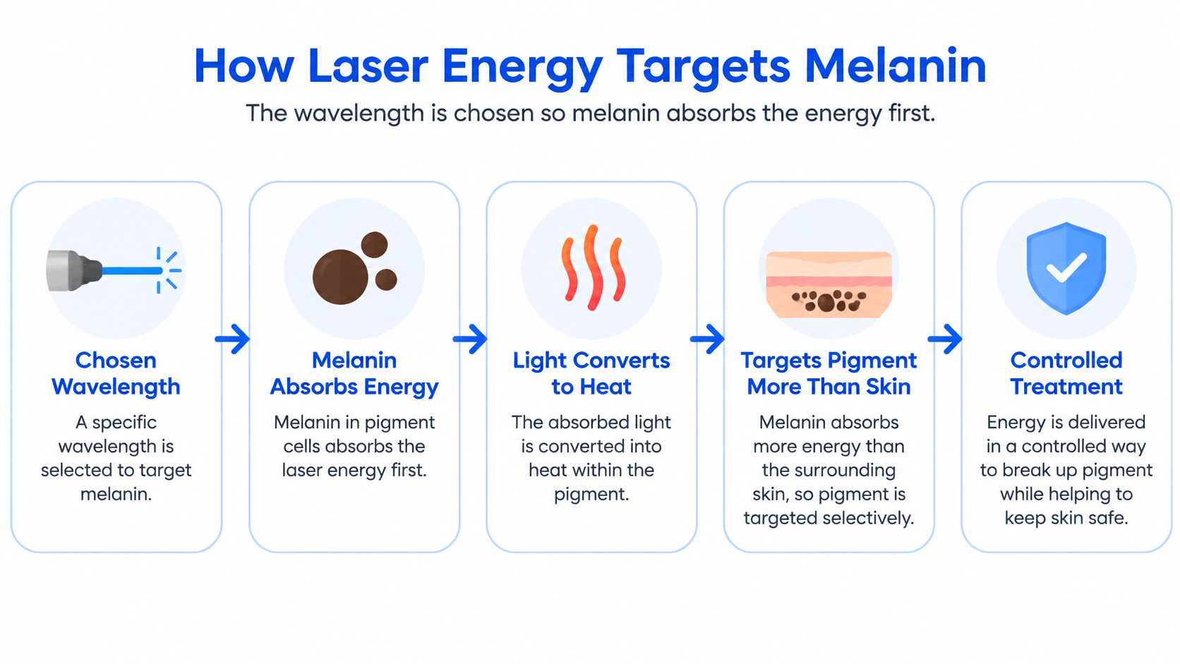 A diagram illustrating the process of how laser energy selectively targets and breaks down skin melanin.