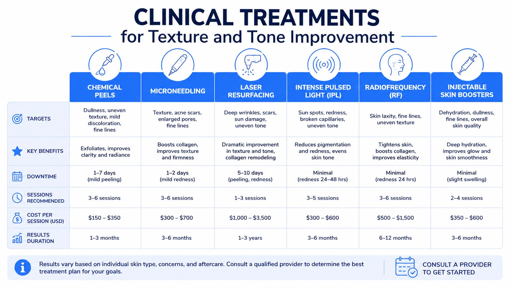 A comprehensive comparison chart of various clinical skin treatments for texture and tone improvement.