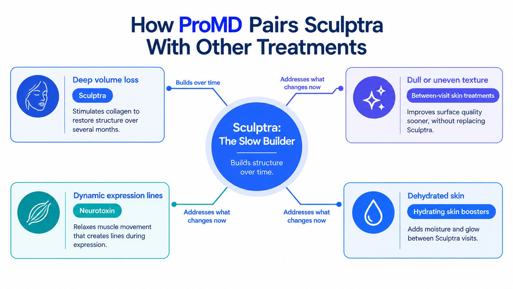 A flow chart illustrating how ProMD combines Sculptra with other treatments for optimal skin rejuvenation results.