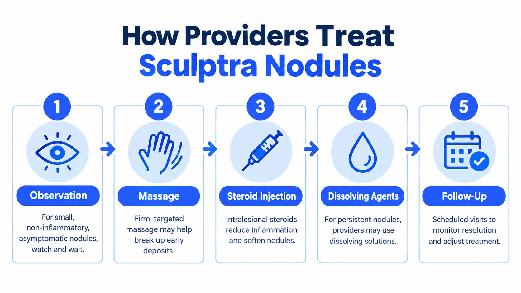 A five-step infographic showing how providers treat Sculptra nodules through observation, massage, injections, and follow-up care.