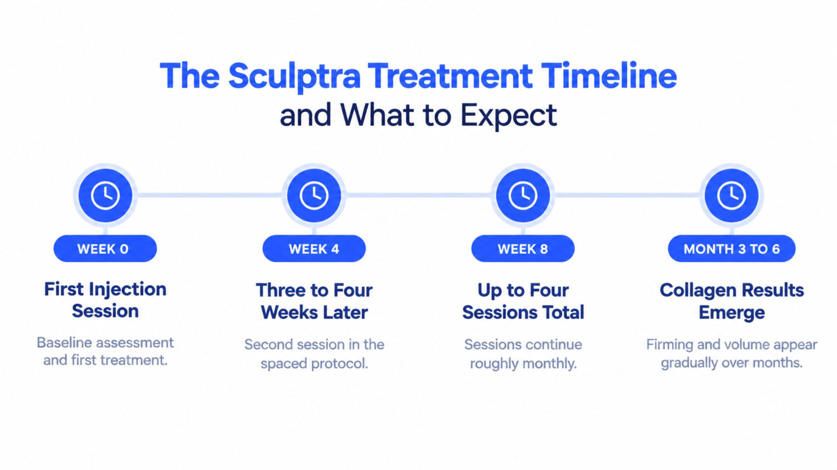 A timeline infographic detailing the Sculptra treatment process, showing sessions from week zero to month six.