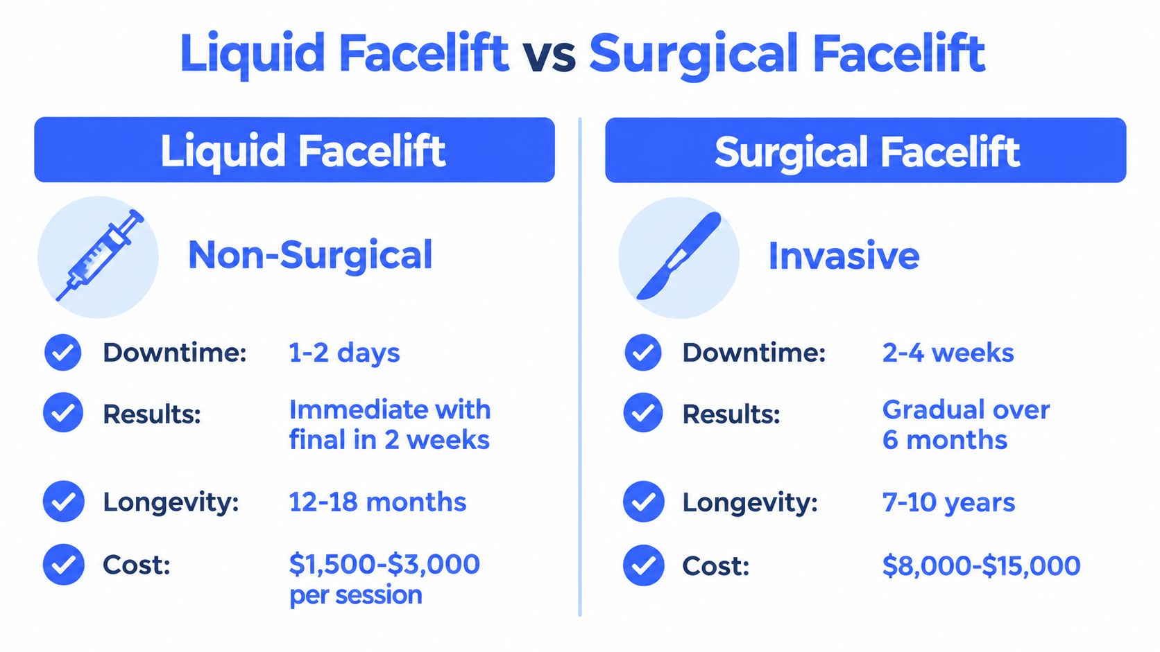 A comparison chart outlining the differences between non-surgical liquid facelifts and invasive surgical facelift procedures.