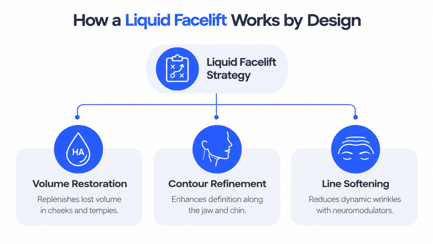 A diagram illustrating the three components of a liquid facelift strategy: volume restoration, contour refinement, and line softening.