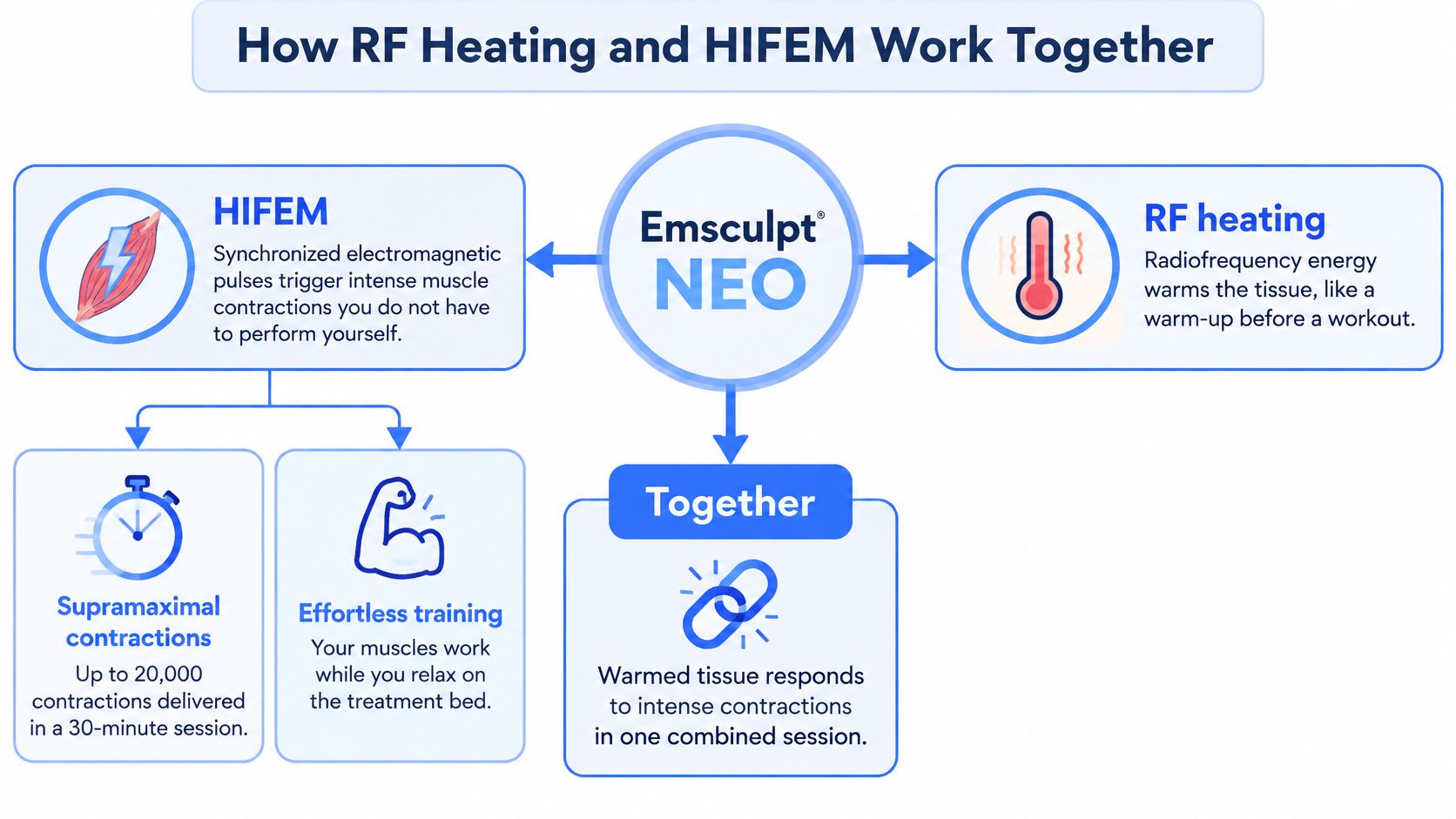 A diagram explaining how Emsculpt NEO combines RF heating and HIFEM technology for muscle toning and fat reduction.